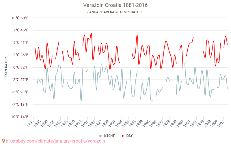 Varaždin - Schimbările climatice 1881 - 2016 Temperatura medie în Varaždin de-a lungul anilor. Vremea medie în Ianuarie. hikersbay.com