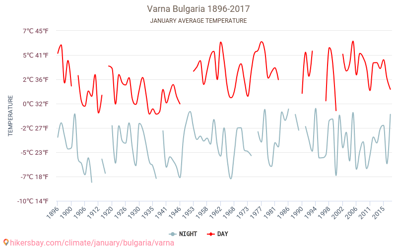 Varna - Klimaatverandering 1896 - 2017 Gemiddelde temperatuur in Varna door de jaren heen. Gemiddeld weer in Januari. hikersbay.com