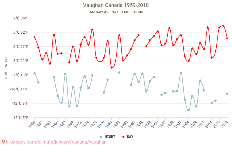Vaughan - Cambiamento climatico 1959 - 2018 Temperatura media in Vaughan nel corso degli anni. Clima medio a gennaio. hikersbay.com