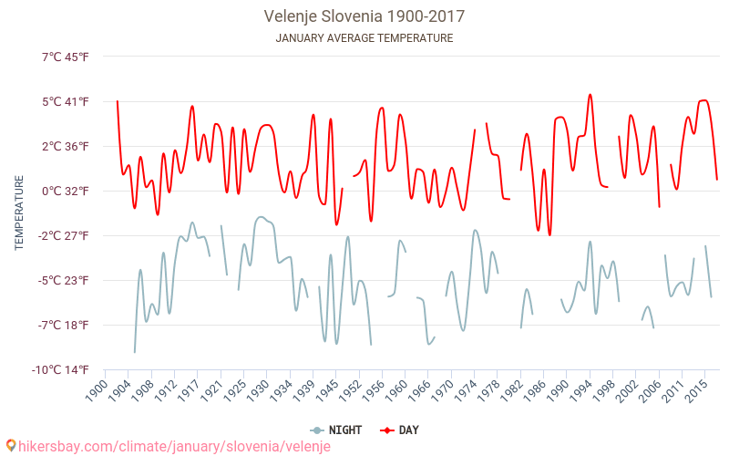 Velenje - Klimaendringer 1900 - 2017 Gjennomsnittstemperatur i Velenje gjennom årene. Gjennomsnittlig vær i Januar. hikersbay.com