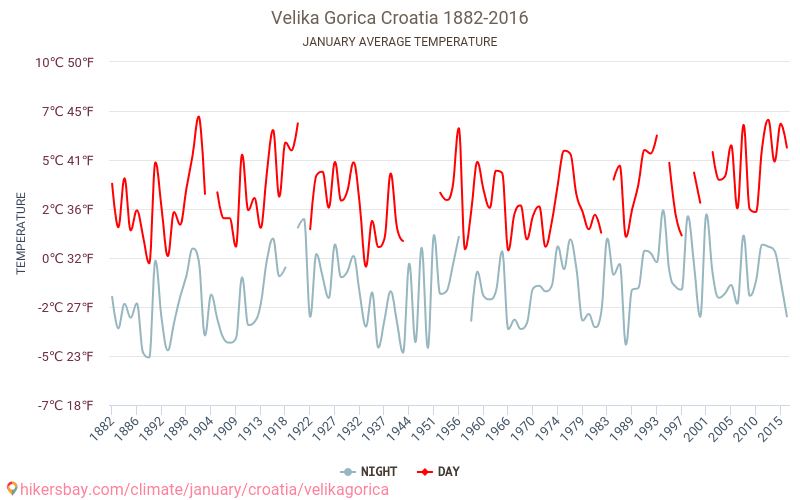 Velika Gorica - Klimatförändringarna 1882 - 2016 Medeltemperatur i Velika Gorica under åren. Genomsnittligt väder i Januari. hikersbay.com