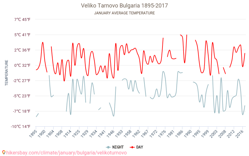 Veliko Tarnovo - Klimaatverandering 1895 - 2017 Gemiddelde temperatuur in Veliko Tarnovo door de jaren heen. Gemiddeld weer in Januari. hikersbay.com
