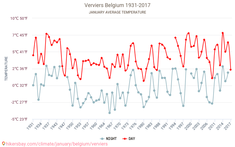 Verviers - Ilmastonmuutoksen 1931 - 2017 Keskimääräinen lämpötila Verviers vuosien ajan. Keskimääräinen sää Tammikuuta aikana. hikersbay.com
