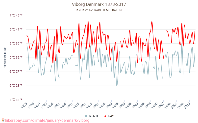 Viborg - เปลี่ยนแปลงภูมิอากาศ 1873 - 2017 Viborg ในหลายปีที่ผ่านมามีอุณหภูมิเฉลี่ย มกราคม มีสภาพอากาศเฉลี่ย hikersbay.com