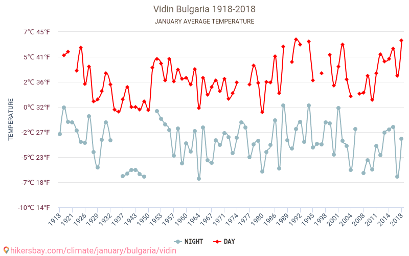 Vidin - El cambio climático 1918 - 2018 Temperatura media en Vidin a lo largo de los años. Tiempo promedio en Enero. hikersbay.com