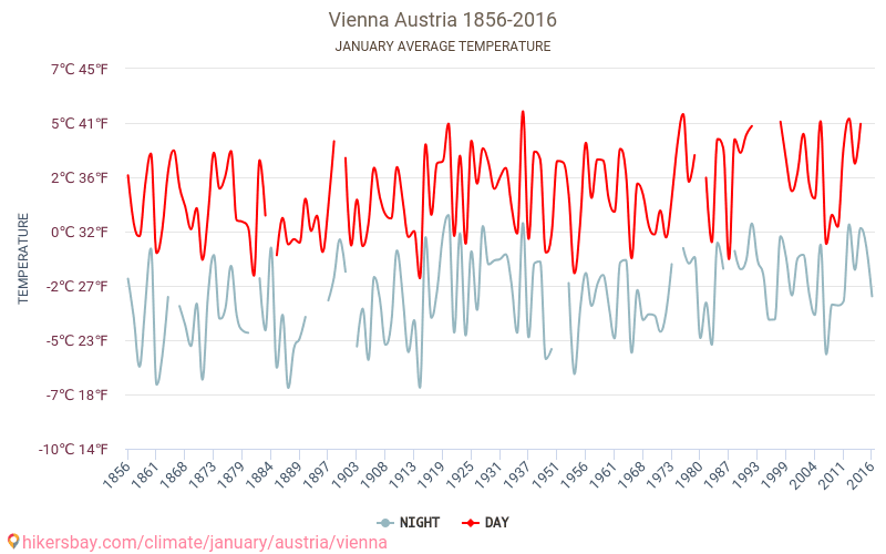 Weather in January in Vienna 2024
