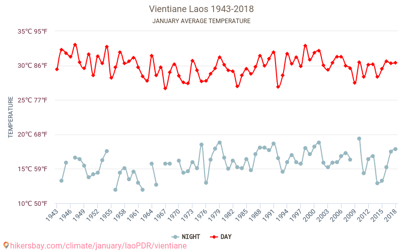 永珍 - 气候变化 1943 - 2018 永珍 多年来的平均温度。 1月 的平均天气。 hikersbay.com