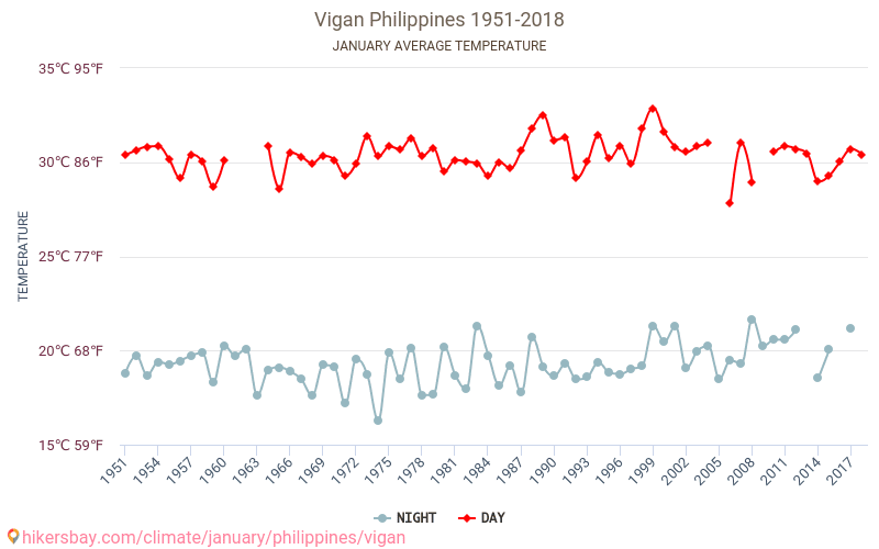 Vigan - Climate change 1951 - 2018 Average temperature in Vigan over the years. Average weather in January. hikersbay.com