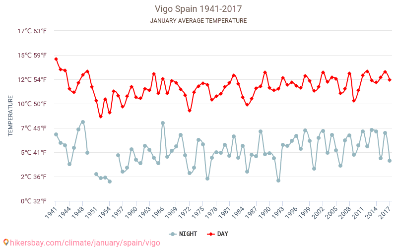Vigo - Perubahan iklim 1941 - 2017 Suhu rata-rata di Vigo selama bertahun-tahun. Cuaca rata-rata di Januari. hikersbay.com