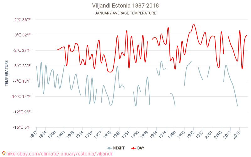 Βιλιάντι - Κλιματική αλλαγή 1887 - 2018 Μέση θερμοκρασία στην Βιλιάντι τα τελευταία χρόνια. Μέσος καιρός στο Ιανουαρίου. hikersbay.com