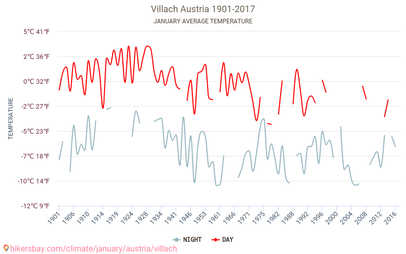 Філлах - Зміна клімату 1901 - 2017 Середня температура в Філлах протягом років. Середня погода в січні. hikersbay.com