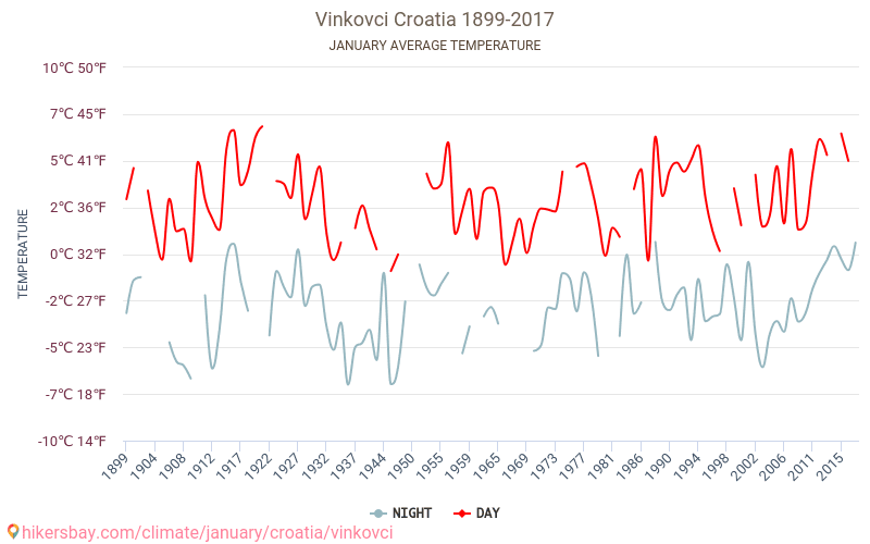 Vinkovci - Climáticas, 1899 - 2017 Temperatura média em Vinkovci ao longo dos anos. Tempo médio em Janeiro de. hikersbay.com