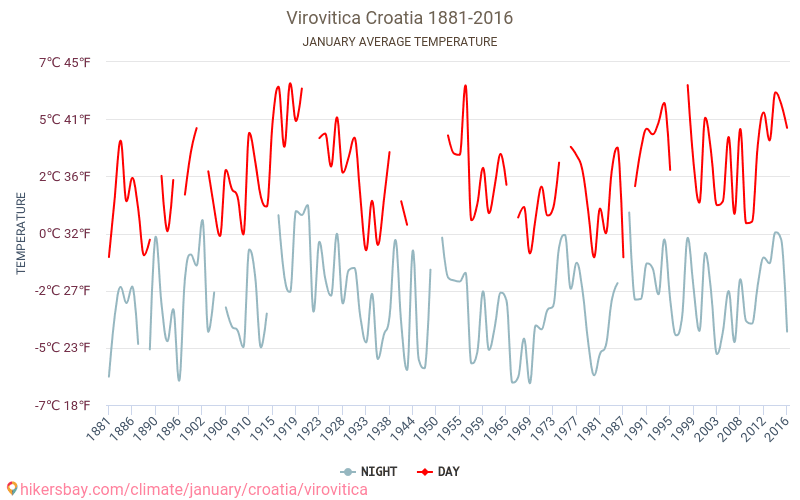 Вировитица - Климата 1881 - 2016 Средна температура в Вировитица през годините. Средно време в Януари. hikersbay.com