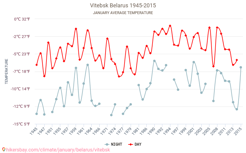 Vitsiebsk - Klimaendringer 1945 - 2015 Gjennomsnittstemperatur i Vitsiebsk gjennom årene. Gjennomsnittlig vær i Januar. hikersbay.com