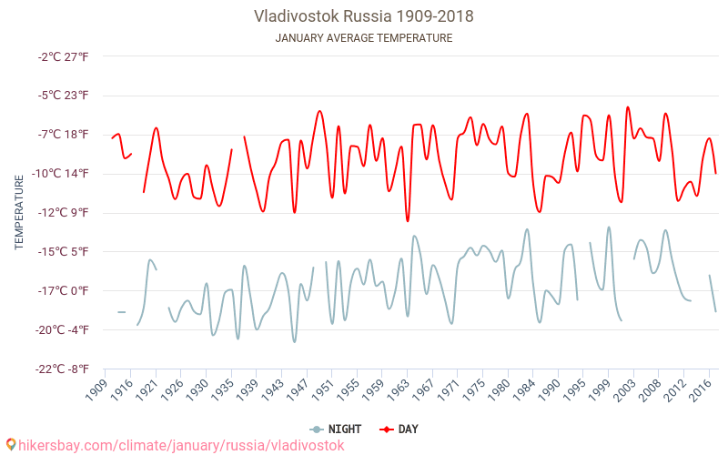 Vladivostok - Klimaendringer 1909 - 2018 Gjennomsnittstemperatur i Vladivostok gjennom årene. Gjennomsnittlig vær i Januar. hikersbay.com