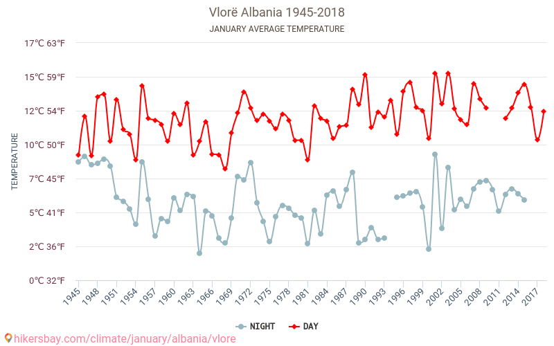 Wlora - Zmiany klimatu 1945 - 2018 Średnie temperatury w Wlora w ubiegłych latach. Historyczna średnia pogoda w styczniu. hikersbay.com
