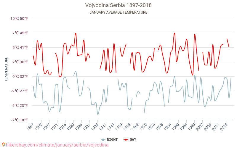 Voivodina - Cambiamento climatico 1897 - 2018 Temperatura media in Voivodina nel corso degli anni. Clima medio a gennaio. hikersbay.com