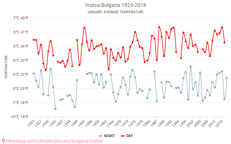 Vratsa - Klimata pārmaiņu 1923 - 2018 Vidējā temperatūra Vratsa gada laikā. Vidējais laiks Janvāris. hikersbay.com