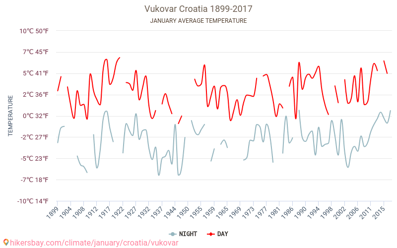 Vukovar - Le changement climatique 1899 - 2017 Température moyenne à Vukovar au fil des ans. Conditions météorologiques moyennes en janvier. hikersbay.com