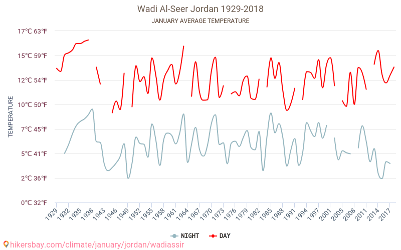 Wadi Al-Seer - Klimatické změny 1929 - 2018 Průměrná teplota v Wadi Al-Seer během let. Průměrné počasí v Leden. hikersbay.com
