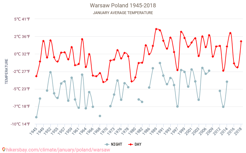 ワルシャワ - 気候変動 1945 - 2018 ワルシャワ の平均気温と、過去数年のデータ。 1月 の平均天気。 hikersbay.com