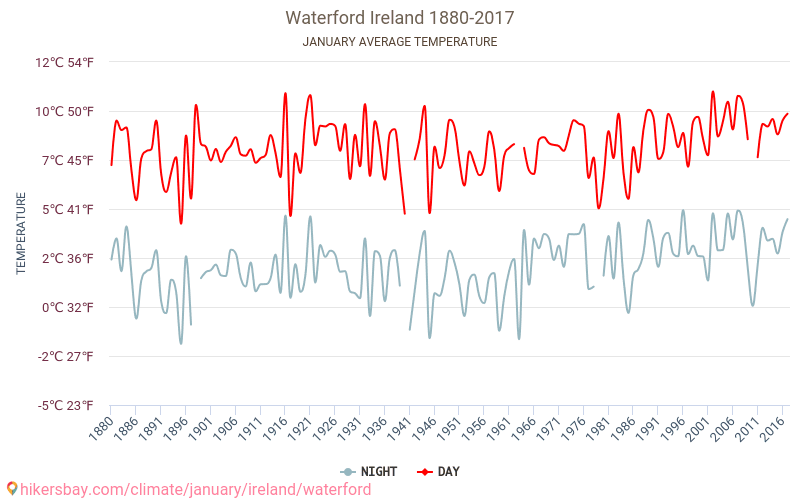 Waterford - जलवायु परिवर्तन 1880 - 2017 Waterford में वर्षों से औसत तापमान। जनवरी में औसत मौसम। hikersbay.com