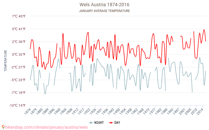 Wels - Klimaændringer 1874 - 2016 Gennemsnitstemperatur i Wels over årene. Gennemsnitligt vejr i Januar. hikersbay.com
