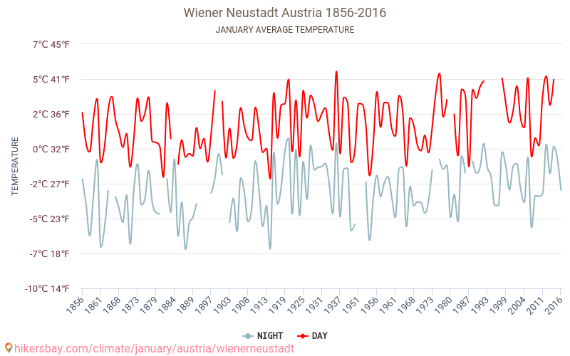 Wiener Neustadt - Perubahan iklim 1856 - 2016 Suhu rata-rata di Wiener Neustadt selama bertahun-tahun. Cuaca rata-rata di Januari. hikersbay.com