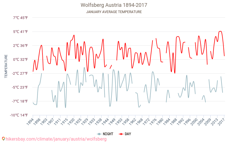 Wolfsberg - Climáticas, 1894 - 2017 Temperatura média em Wolfsberg ao longo dos anos. Clima médio em Janeiro. hikersbay.com