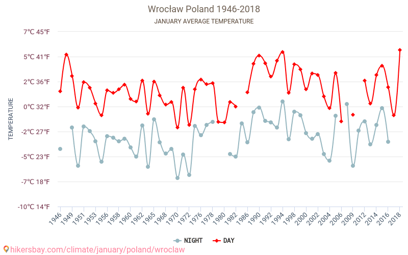 Wrocław - Klimaatverandering 1946 - 2018 Gemiddelde temperatuur in Wrocław door de jaren heen. Gemiddeld weer in Januari. hikersbay.com