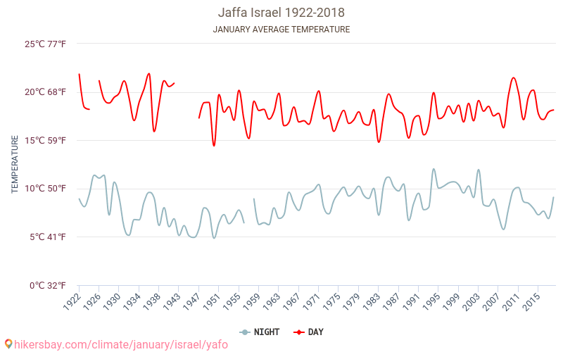 Jaffa - Klimaendringer 1922 - 2018 Gjennomsnittstemperatur i Jaffa gjennom årene. Gjennomsnittlig vær i Januar. hikersbay.com