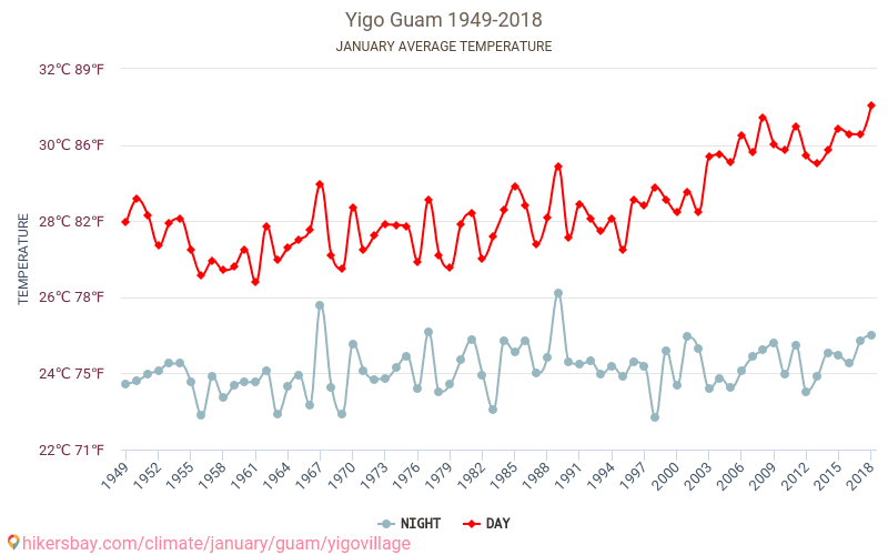 ジーゴ - 気候変動 1949 - 2018 長年にわたり ジーゴ の平均気温。 1 月 の平均天気予報。 hikersbay.com