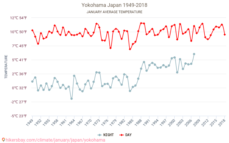 Yokohama - Klimatförändringarna 1949 - 2018 Medeltemperatur i Yokohama under åren. Genomsnittligt väder i Januari. hikersbay.com