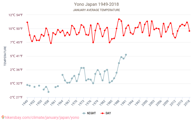 Yono - Klimaændringer 1949 - 2018 Gennemsnitstemperatur i Yono over årene. Gennemsnitligt vejr i Januar. hikersbay.com