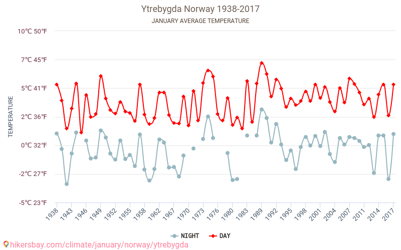 Ytrebygda - İklim değişikliği 1938 - 2017 Yıllar boyunca Ytrebygda içinde ortalama sıcaklık. Ocak içinde ortalama hava durumu. hikersbay.com