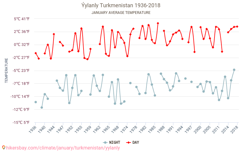 Ýylanly - تغير المناخ 1936 - 2018 متوسط درجة الحرارة في Ýylanly على مر السنين. متوسط الطقس في يناير. hikersbay.com