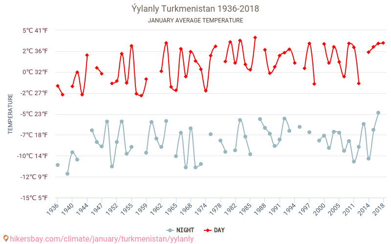 Ýylanly - Zmiany klimatu 1936 - 2018 Średnie temperatury w Ýylanly w ubiegłych latach. Średnia pogoda w styczniu. hikersbay.com