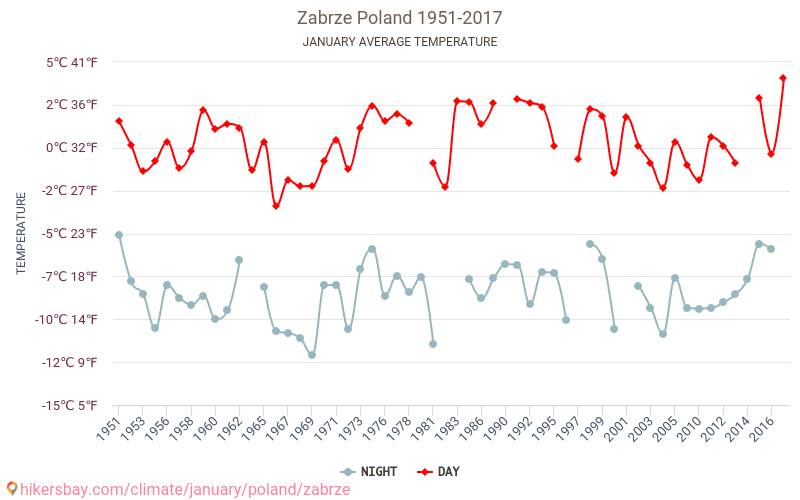 Zabrze - Κλιματική αλλαγή 1951 - 2017 Μέση θερμοκρασία στην Zabrze τα τελευταία χρόνια. Μέσος καιρός στο Ιανουαρίου. hikersbay.com