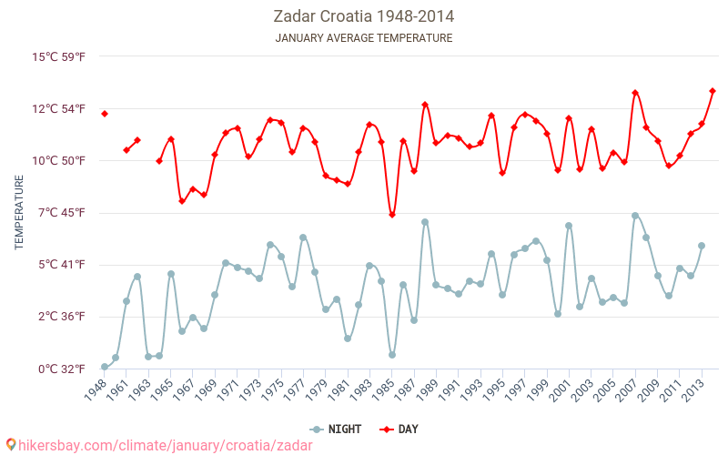 Zadar - Klimaatverandering 1948 - 2014 Gemiddelde temperatuur in Zadar door de jaren heen. Gemiddeld weer in Januari. hikersbay.com
