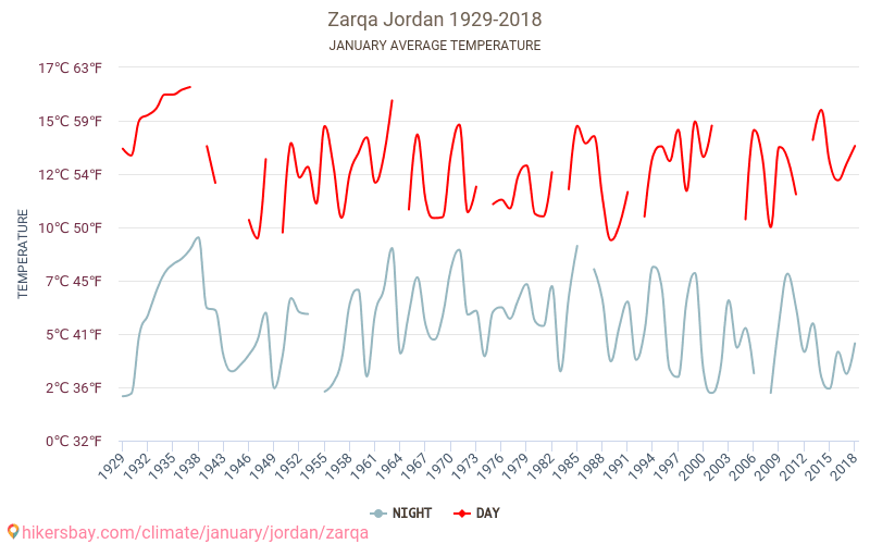 Zarqa - Klimaændringer 1929 - 2018 Gennemsnitstemperatur i Zarqa over årene. Gennemsnitligt vejr i Januar. hikersbay.com