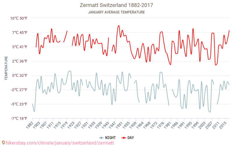 Zermatt - जलवायु परिवर्तन 1882 - 2017 Zermatt में वर्षों से औसत तापमान। जनवरी में औसत मौसम। hikersbay.com