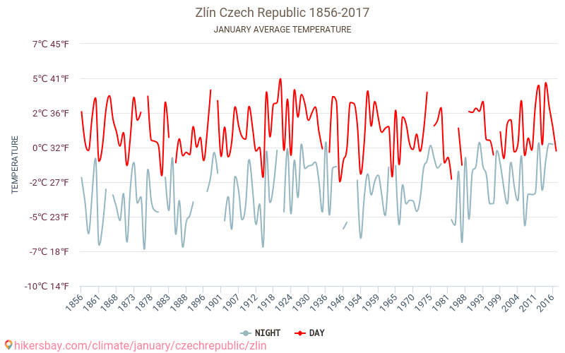Zlín - Climáticas, 1856 - 2017 Temperatura média em Zlín ao longo dos anos. Clima médio em Janeiro. hikersbay.com