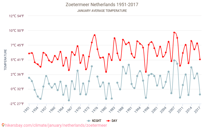 Zoetermeer - Klimatické změny 1951 - 2017 Průměrná teplota v Zoetermeer během let. Průměrné počasí v Leden. hikersbay.com