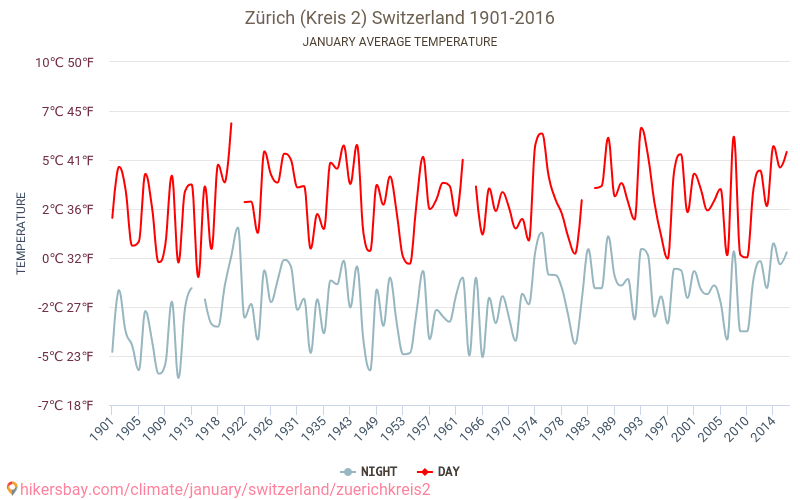 Zürich (Kreis 2) - Klimawandel- 1901 - 2016 Durchschnittliche Temperatur in Zürich (Kreis 2) über die Jahre. Durchschnittliches Wetter in Januar. hikersbay.com