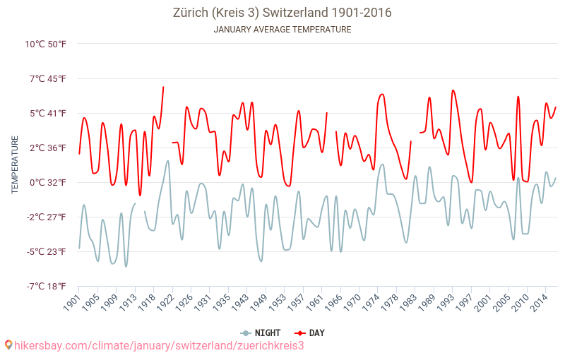 Zürich (Kreis 3) - Cambiamento climatico 1901 - 2016 Temperatura media in Zürich (Kreis 3) nel corso degli anni. Clima medio a gennaio. hikersbay.com