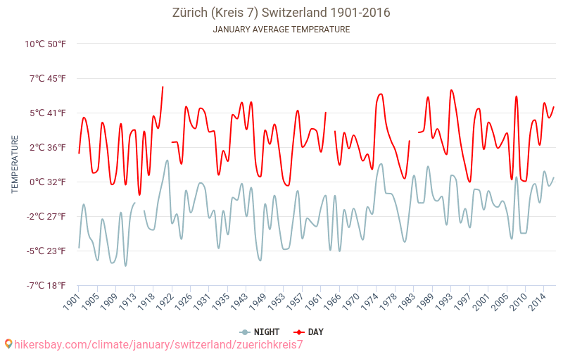 Zürich (regionalt 7) - Klimaendringer 1901 - 2016 Gjennomsnittstemperatur i Zürich (regionalt 7) gjennom årene. Gjennomsnittlig vær i Januar. hikersbay.com