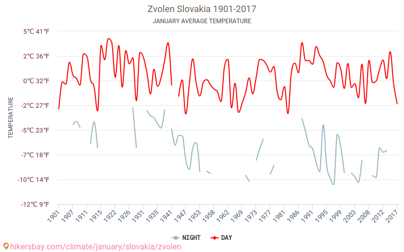 ズヴォレン - 気候変動 1901 - 2017 ズヴォレン の平均気温と、過去数年のデータ。 1月 の平均天気。 hikersbay.com