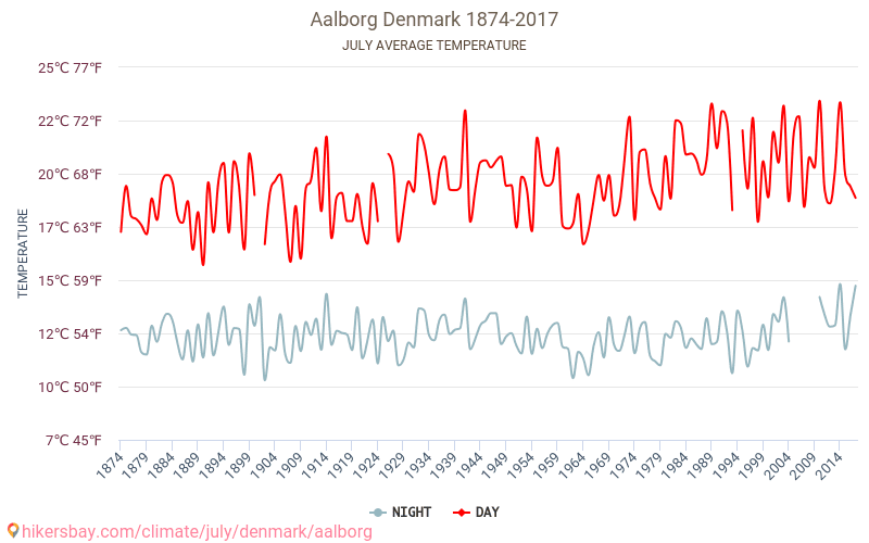 אולבורג - שינוי האקלים 1874 - 2017 טמפרטורה ממוצעת ב אולבורג במשך השנים. מזג אוויר ממוצע ב יולי. hikersbay.com