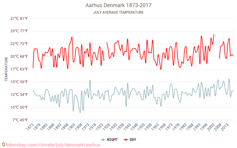 Orhūsa - Klimata pārmaiņu 1873 - 2017 Vidējā temperatūra Orhūsa gada laikā. Vidējais laiks Jūlija. hikersbay.com