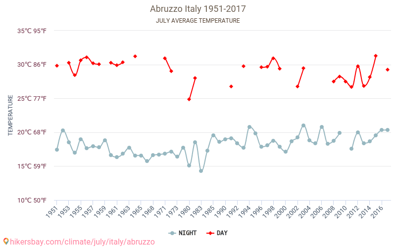Abruzzen - Klimawandel- 1951 - 2017 Durchschnittliche Temperatur in Abruzzen über die Jahre. Durchschnittliches Wetter in Juli. hikersbay.com